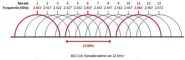 2.4 ghz kanalen