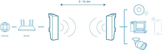 point to point verbinding