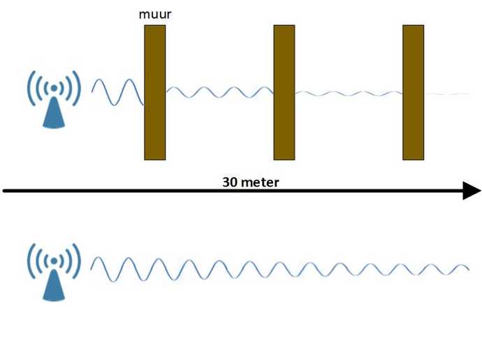 wifi bereik buiten en binnen