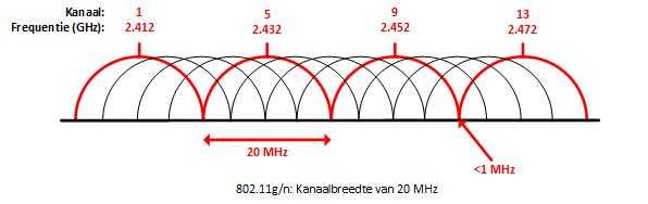 20 mhz kanalen