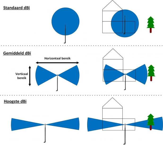 horizontaal en verticaal bereik voor antennes met een andere dBi waarde