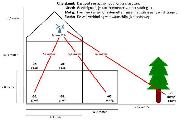 wifi bereik in meters overzicht