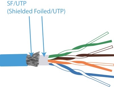 SF/UTP kabel