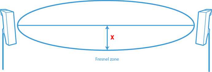 fresnel zone