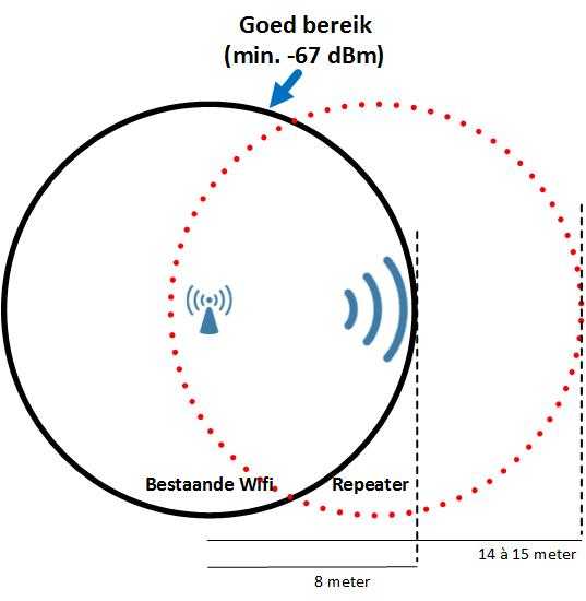 bereik wifi versterker