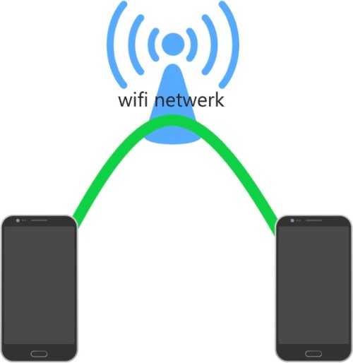 communicatie wifi netwerk
