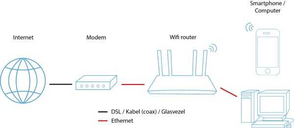 Internet - modem - router