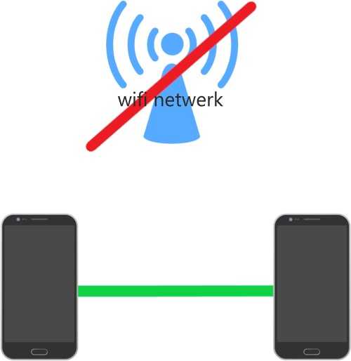 communicatie wifi direct