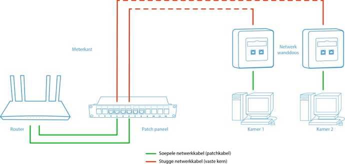 bekabeld thuisnetwerk aanleggen