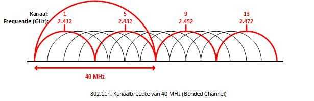 bonded channels